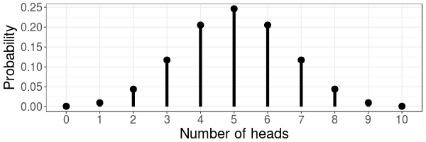 An example of a binomial distribution