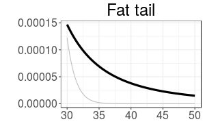 A zoom of the tail from an over-dispersed distribution