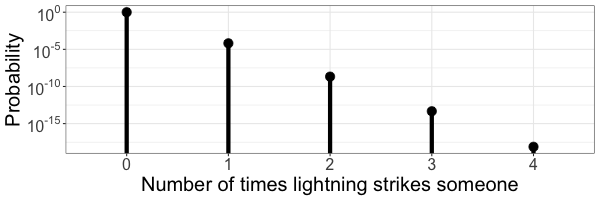 An example of a Poisson distribution