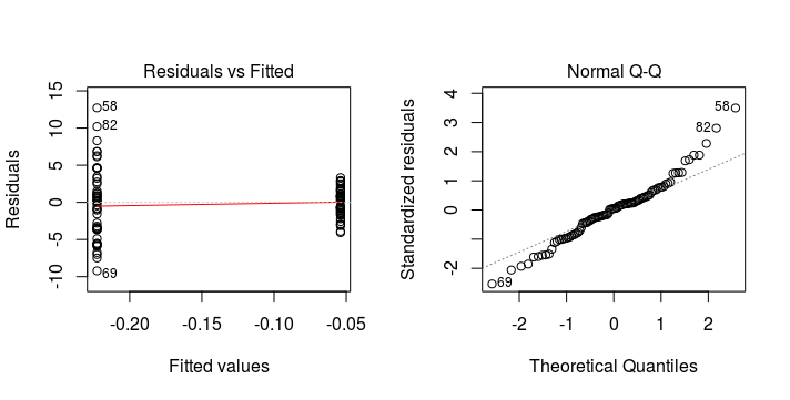 A residual versus fitted plot showing violation of homogeneity of variance. There is more variability around one mean compared to the other